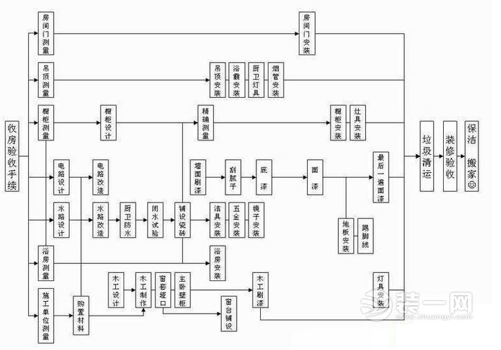 装修流程图